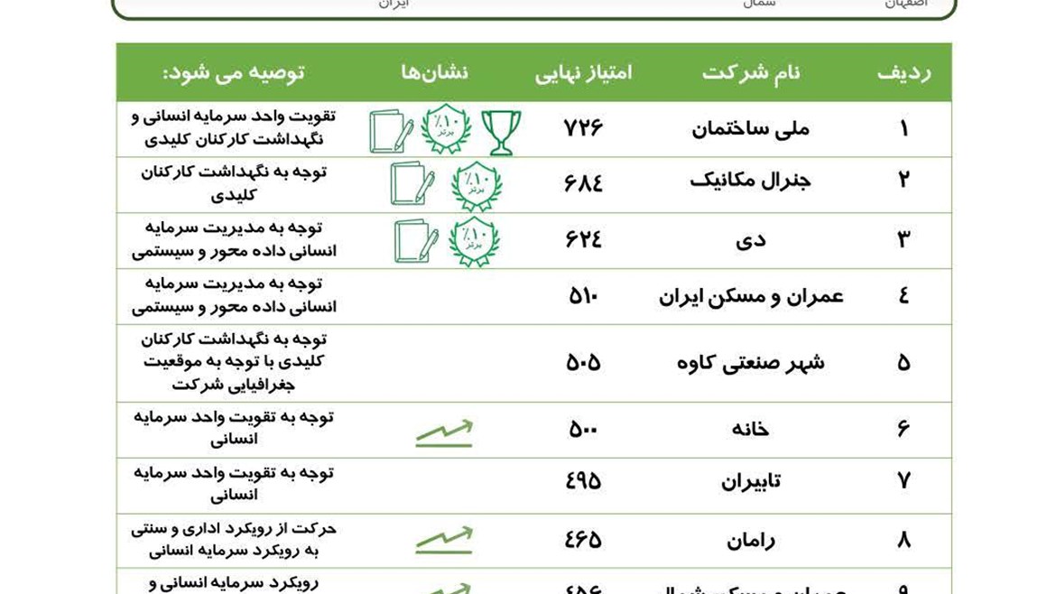 کسب رتبه نخست شرکت ملی ساختمان در ارزیابی تعالی سرمایه انسانی هلدینگ پایا سامان پارس